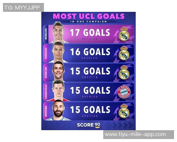 姆巴佩状态火热或将超越C罗创欧冠单赛季进球新纪录 姆巴佩状态火热或将超越C罗创欧冠单赛季进球新纪录