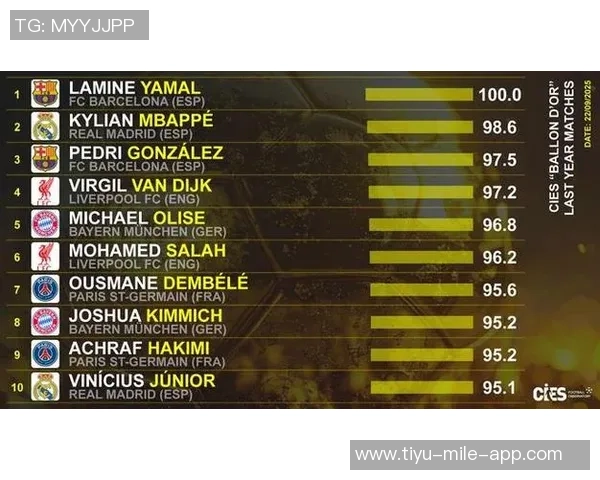 IFFHS年度最佳阵容揭晓哈姆凯恩登贝莱领衔锋线亚马尔佩德里成功入选 IFFHS年度最佳阵容揭晓哈姆凯恩登贝莱领衔锋线亚马尔佩德里成功入选